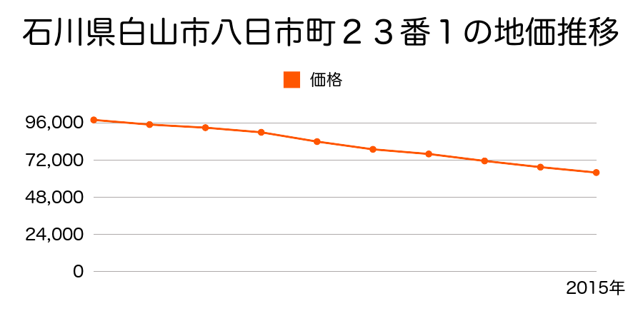 石川県白山市八日市町２３番１の地価推移のグラフ