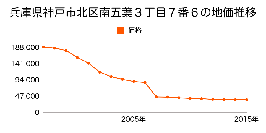 静岡県浜松市北区細江町気賀字山後１６１６番３５の地価推移のグラフ