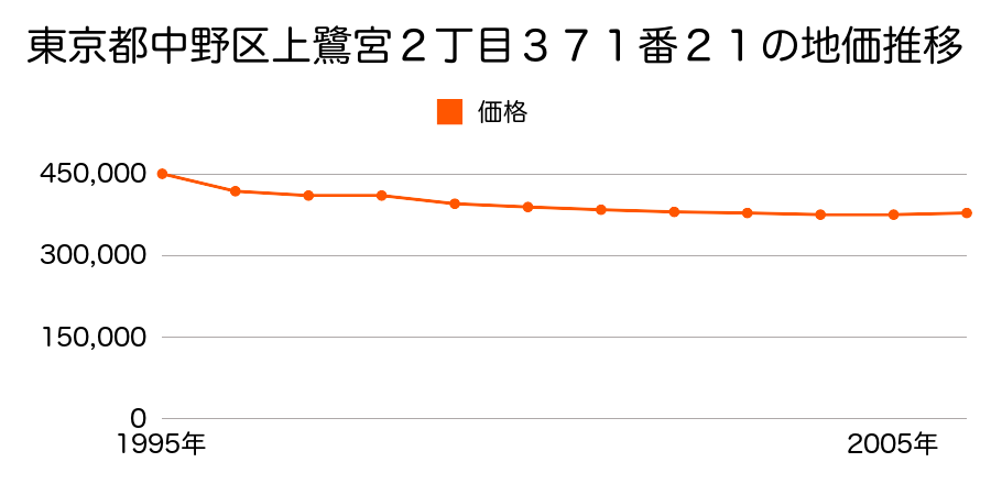 東京都中野区上鷺宮２丁目３７１番２１の地価推移のグラフ