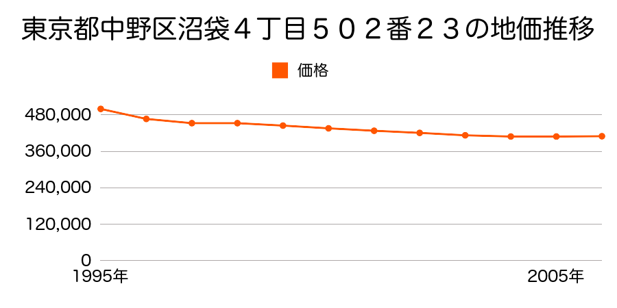 東京都中野区若宮２丁目６６番１４外の地価推移のグラフ