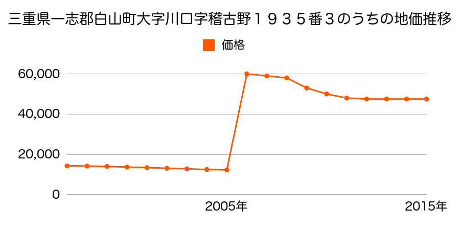 石川県白山市千代野東４丁目４番５の地価推移のグラフ