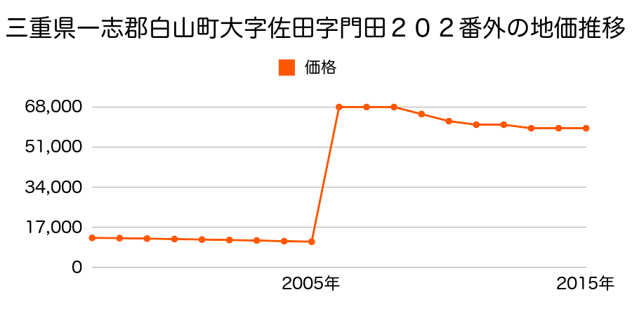 石川県白山市八ツ矢町５１１番の地価推移のグラフ