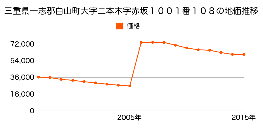 石川県白山市西新町１６６番の地価推移のグラフ