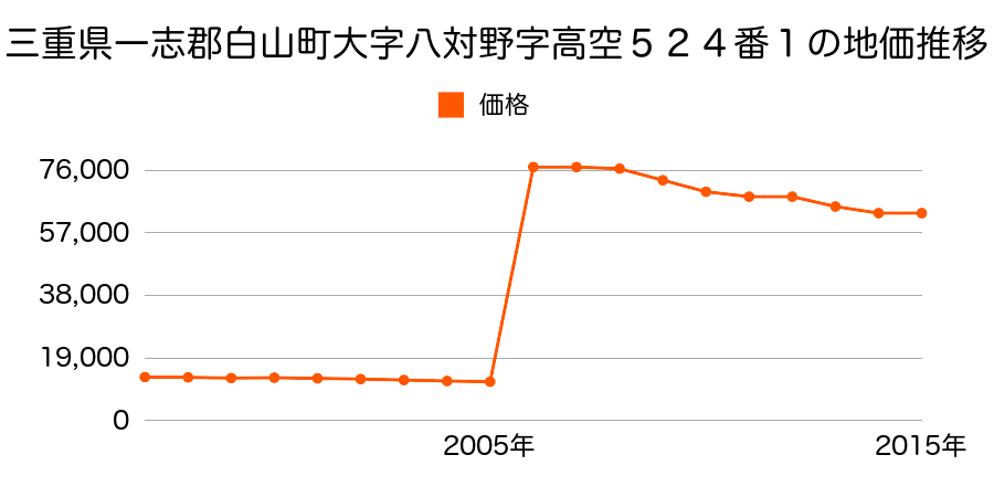 石川県白山市馬場１丁目１６３番の地価推移のグラフ