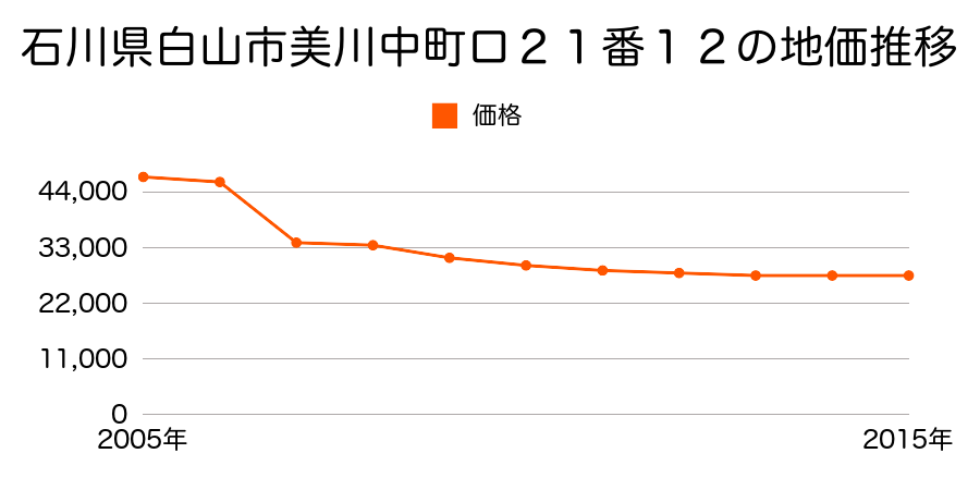 石川県白山市湊町２号５６番の地価推移のグラフ