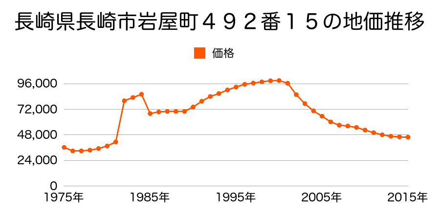 長崎県長崎市江平１丁目４３２番１２の地価推移のグラフ