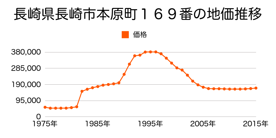 長崎県長崎市上西山町１５６番１の地価推移のグラフ