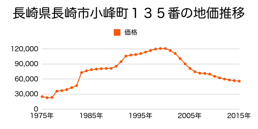 長崎県長崎市三原１丁目２番９０の地価推移のグラフ