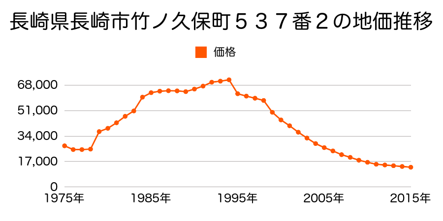 長崎県長崎市平戸小屋町３００番の地価推移のグラフ