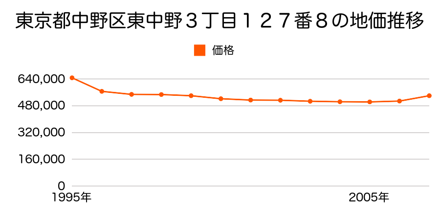 東京都中野区東中野３丁目１２７番８の地価推移のグラフ