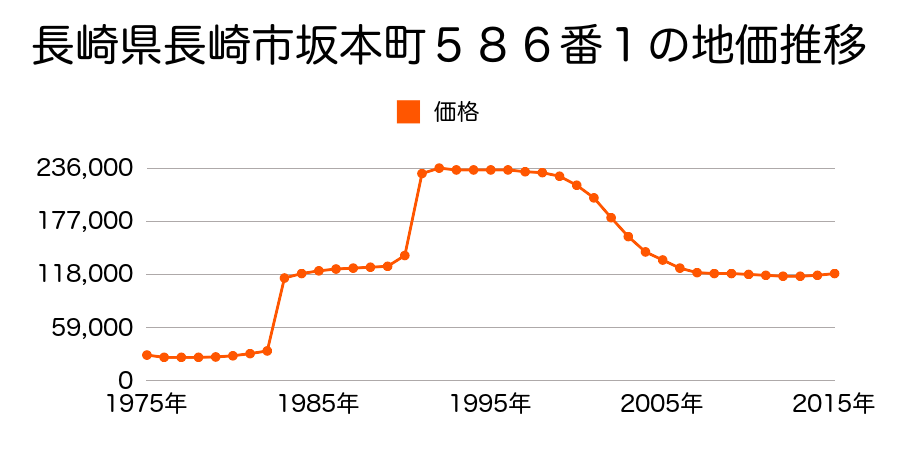 長崎県長崎市緑町４１５番外の地価推移のグラフ