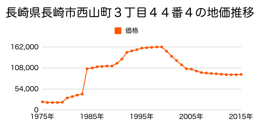 長崎県長崎市鳴滝２丁目４４番１の地価推移のグラフ