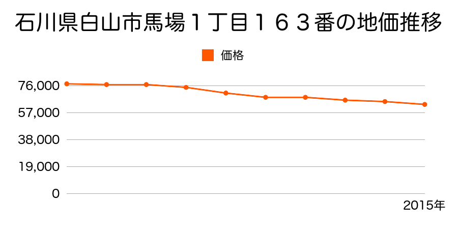 石川県白山市馬場１丁目１６３番の地価推移のグラフ