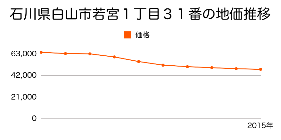 石川県白山市若宮１丁目３１番の地価推移のグラフ