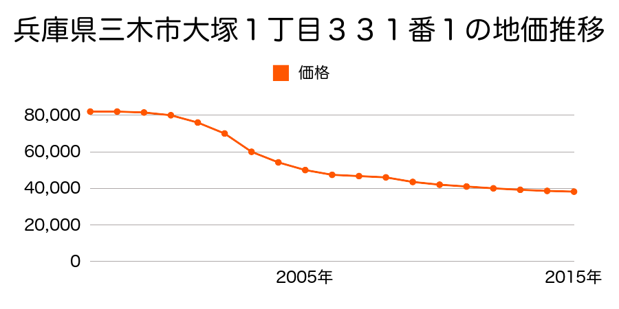 兵庫県三木市大塚１丁目３３０番２の地価推移のグラフ