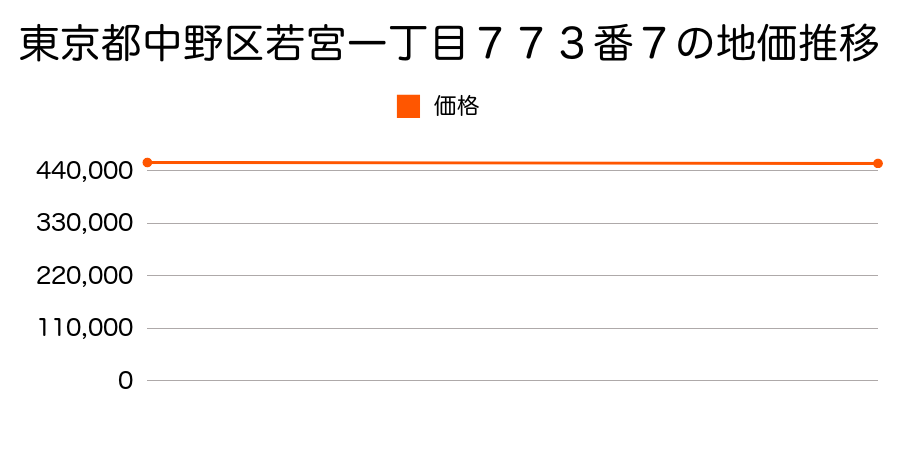 東京都中野区若宮一丁目７７３番７の地価推移のグラフ