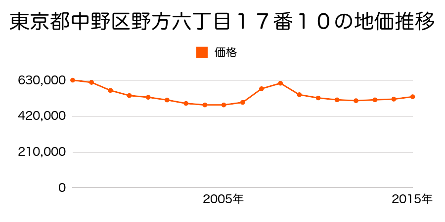東京都中野区野方六丁目１７番１０の地価推移のグラフ