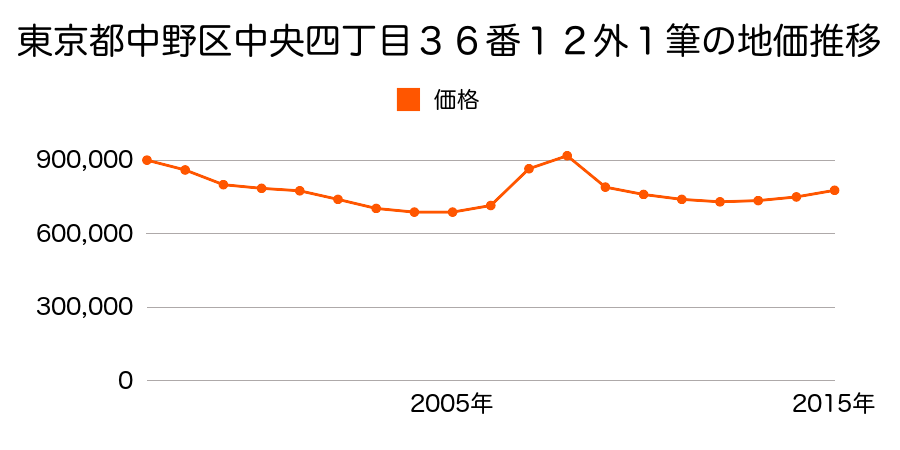 東京都中野区中央四丁目３４番１５の地価推移のグラフ
