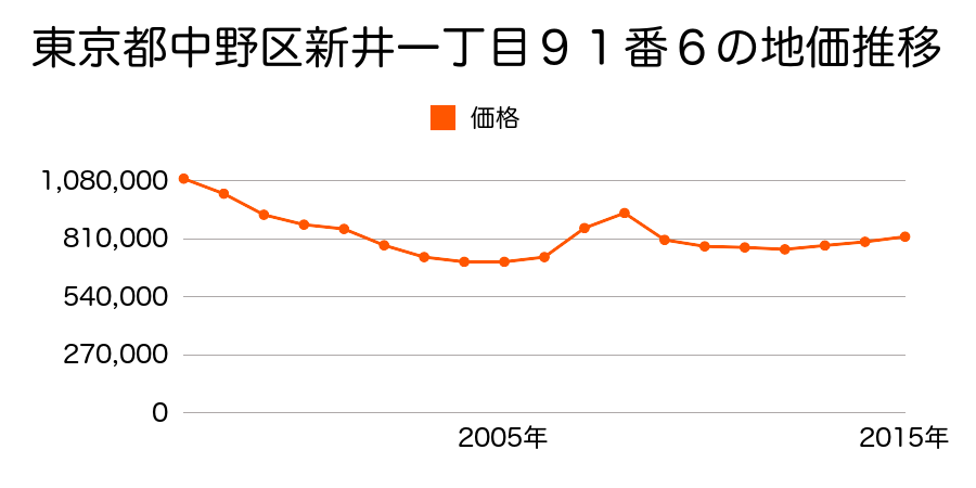 東京都中野区新井一丁目９１番６の地価推移のグラフ
