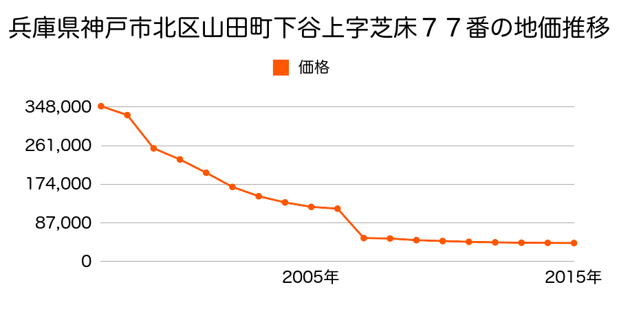 静岡県浜松市北区引佐町井伊谷字町西側６５７番４外の地価推移のグラフ