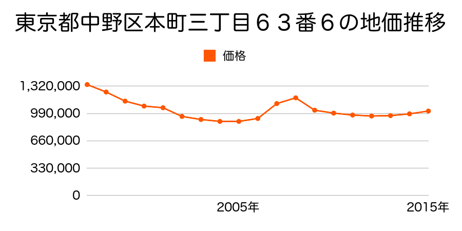東京都中野区本町三丁目６３番６の地価推移のグラフ