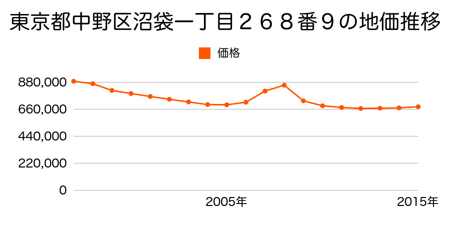 東京都中野区沼袋一丁目２６８番８外の地価推移のグラフ