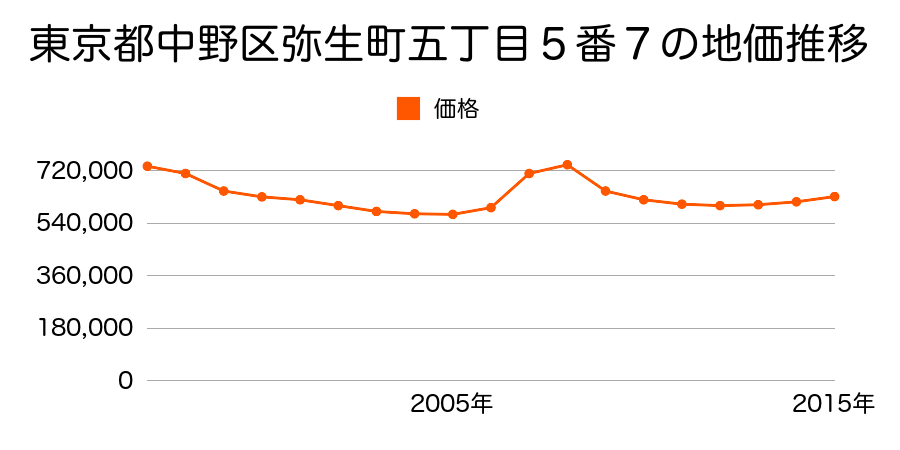 東京都中野区弥生町五丁目５番７の地価推移のグラフ