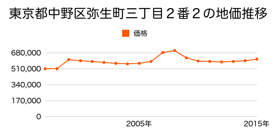 東京都中野区中央一丁目３１番１７６の地価推移のグラフ