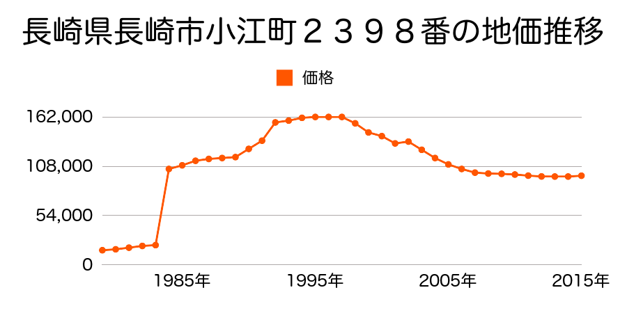 長崎県長崎市西山２丁目１９９番１外の地価推移のグラフ