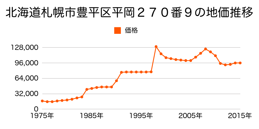 北海道札幌市豊平区旭町３丁目７６番１５０外の地価推移のグラフ