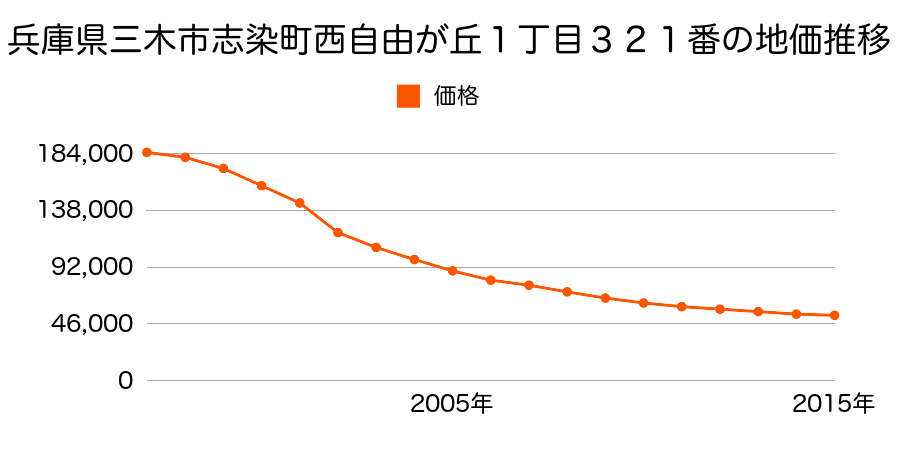香川県木田郡三木町大字鹿伏字下所３３６番２外の地価推移のグラフ