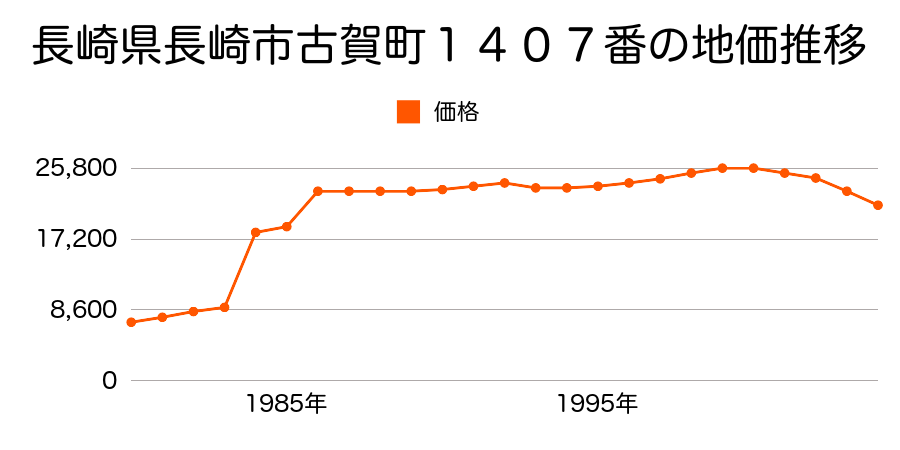 長崎県長崎市松原町２２９５番第１の地価推移のグラフ