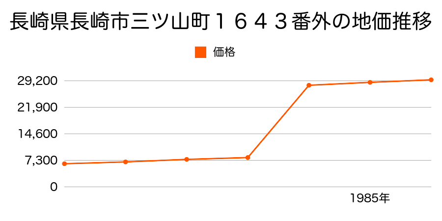 長崎県長崎市平山町１１４０番外の地価推移のグラフ