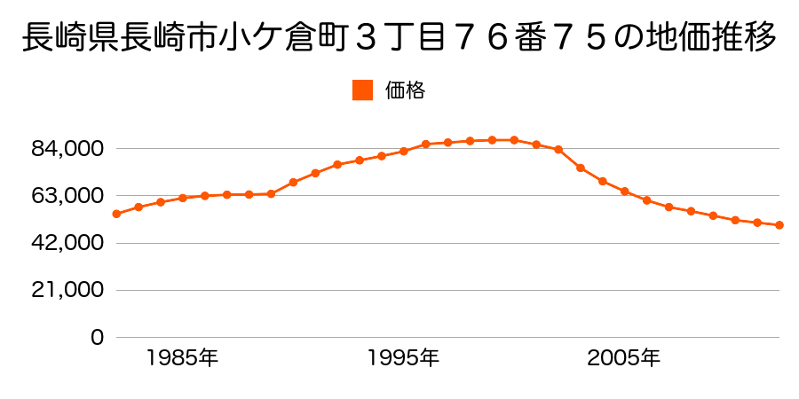 長崎県長崎市小ケ倉町３丁目７６番７５の地価推移のグラフ