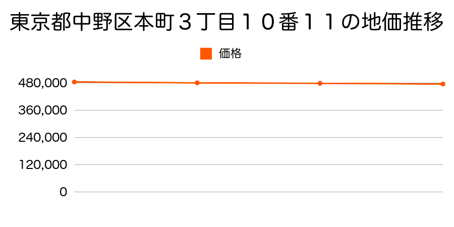 東京都中野区本町３丁目１０番１１の地価推移のグラフ