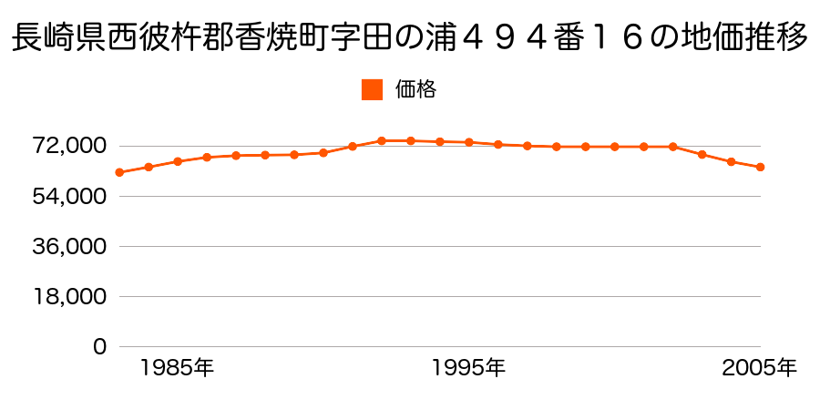 長崎県西彼杵郡香焼町字田ノ浦４９４番１６の地価推移のグラフ