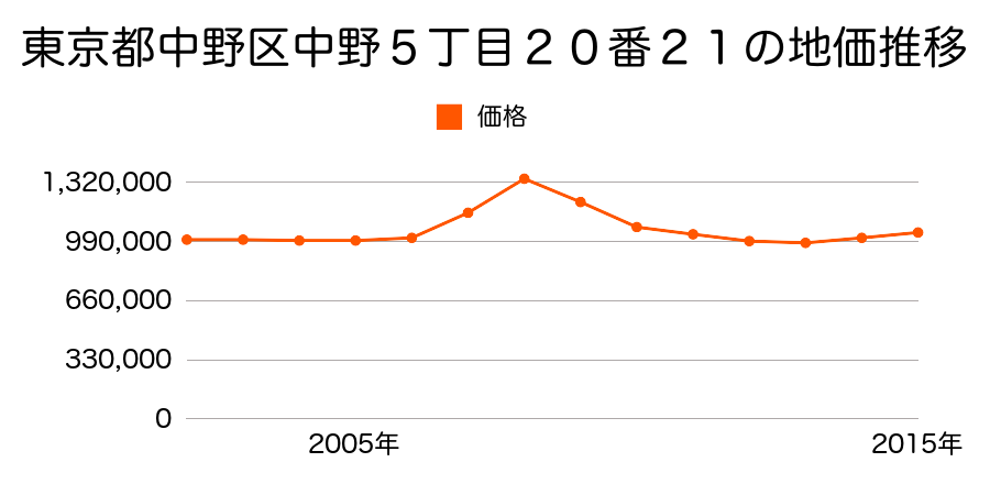 東京都中野区中野５丁目２０番２１の地価推移のグラフ