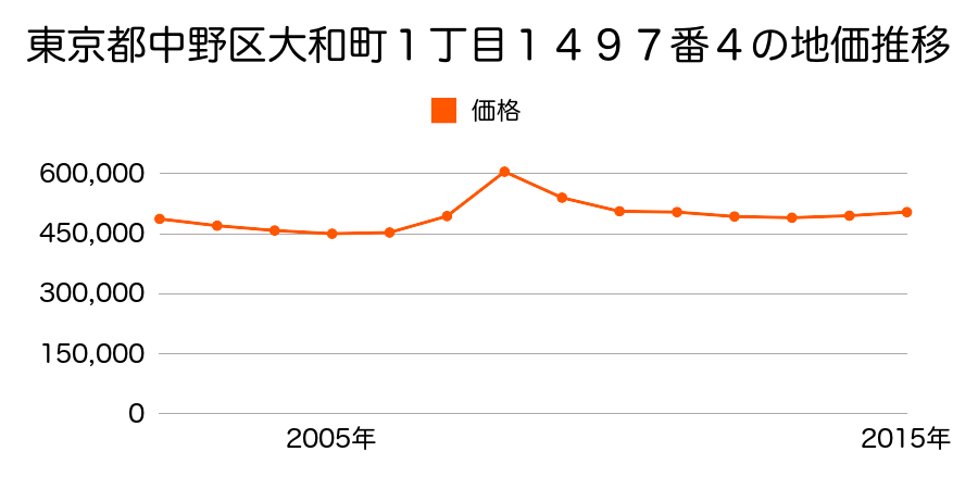 東京都中野区大和町１丁目１４９７番４の地価推移のグラフ
