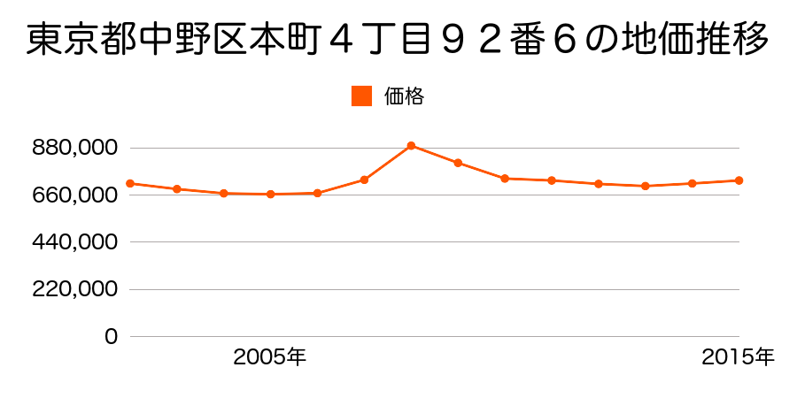 東京都中野区本町４丁目９２番６の地価推移のグラフ