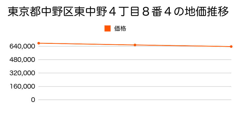 東京都中野区東中野４丁目８番４の地価推移のグラフ