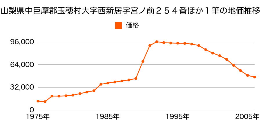 山梨県中巨摩郡玉穂町中楯字白金１４１６番２外の地価推移のグラフ