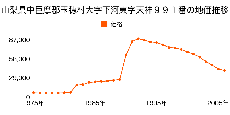 山梨県中巨摩郡玉穂町井之口字中通６０１番１の地価推移のグラフ