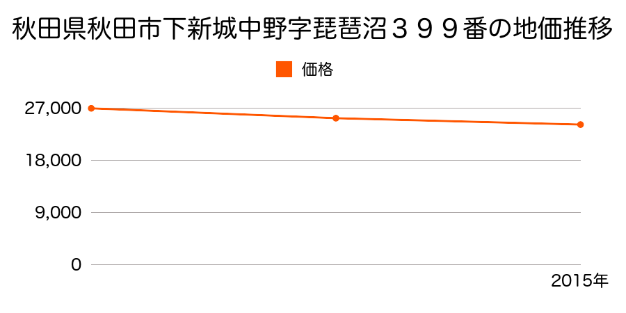 秋田県秋田市下新城中野字琵琶沼３９９番の地価推移のグラフ