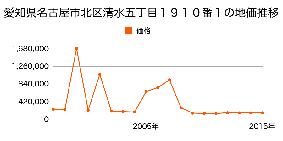 岡山県岡山市北区中央町４番１０９外の地価推移のグラフ