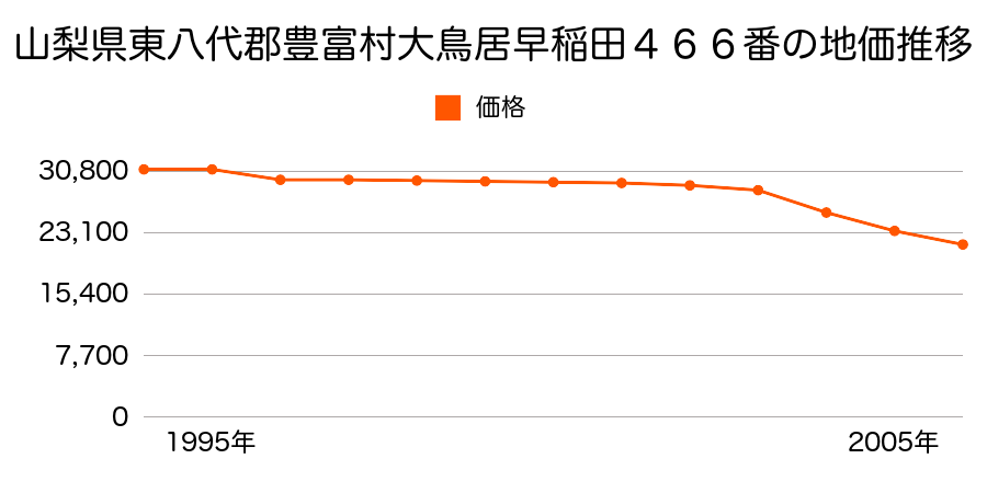 山梨県東八代郡豊富村大鳥居早稲田４６６番の地価推移のグラフ