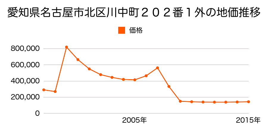 岡山県岡山市北区富田町１丁目７番１１１外の地価推移のグラフ