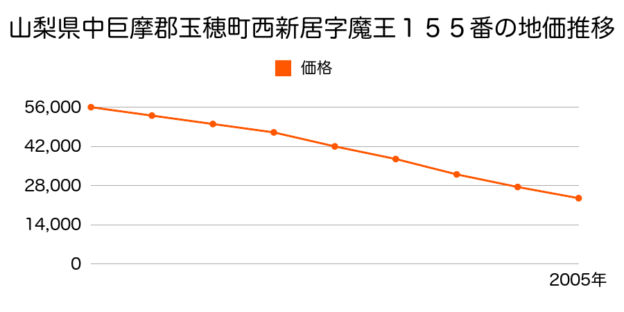 山梨県中巨摩郡玉穂町西新居字水無１８５番１の地価推移のグラフ