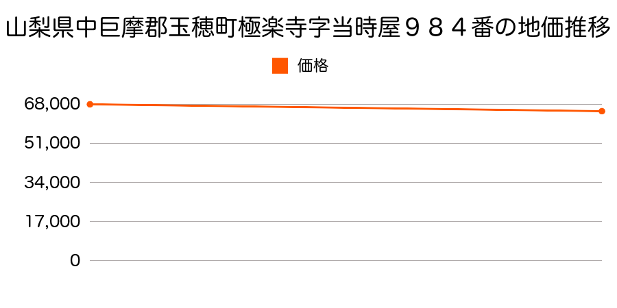 山梨県中巨摩郡玉穂町極楽寺字当時屋９８４番の地価推移のグラフ