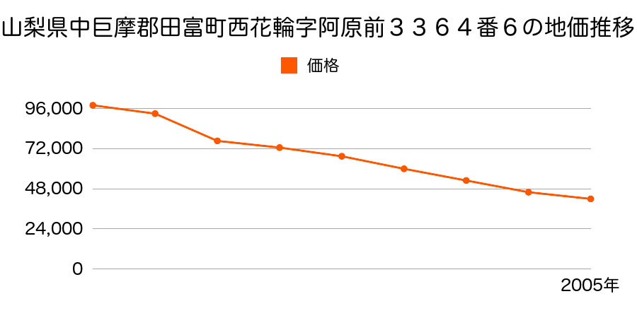 山梨県中巨摩郡田富町山之神字居村３４５７番の地価推移のグラフ