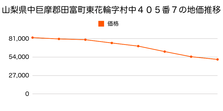 山梨県中巨摩郡田富町山之神字新割１８８８番２３の地価推移のグラフ